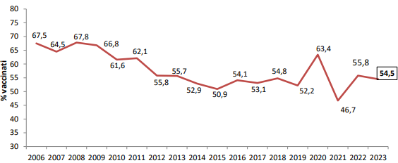 Andamento delle coperture influenzali (%) nei soggetti >65 anni Provincia Autonoma di Trento, anni 2006-2023