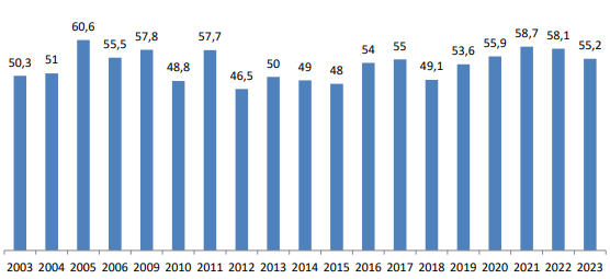 Andamento della copertura vaccinale per pneumococco nella coorte dei 65-enni. Provincia Autonoma di Trento, anni 2003-2023