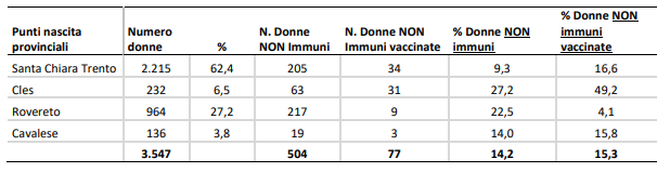 Vaccinazione antirosolia delle puerpere non immuni - Provincia di Trento, anno 2023 (fonte: Servizio epidemiologia clinica e valutativa, 2024)