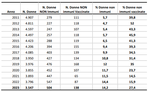 Vaccinazione antirosolia delle puerpere non immuni - Provincia di Trento, anni 2011- 2023