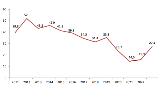 Vaccinazione antirosolia delle puerpere non immuni. Andamento della % di non-immuni vaccinate - Provincia di Trento, anni 2011-2023 