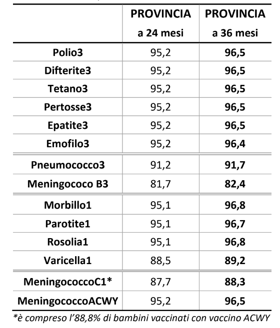 Coperture vaccinali a 24 e 36 mesi di vita - Dato provinciale coorte di nascita 2019 