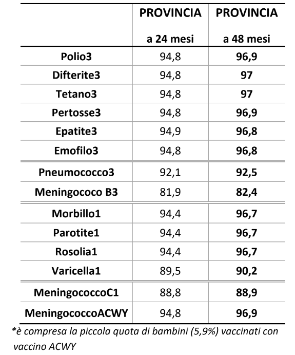 Coperture vaccinali a 24 e 48 mesi di vita - Dato provinciale coorte di nascita 2020