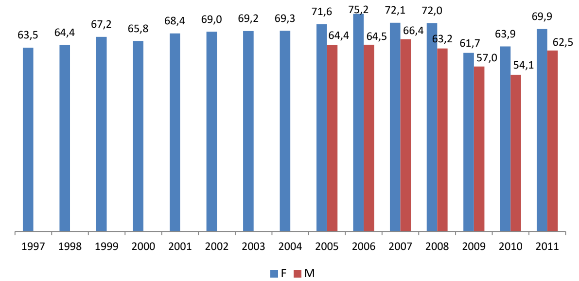 Vaccinazione contro il Papilloma Virus: % vaccinati - Provincia Autonoma di Trento, coorte di nascita: anno 2011 (femmine e maschi)