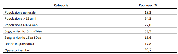 Coperture vaccinali per le principali categorie di persone Provincia Autonoma di Trento, anno 2023